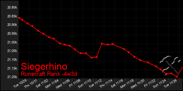 Last 31 Days Graph of Siegerhino