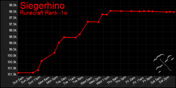Last 7 Days Graph of Siegerhino