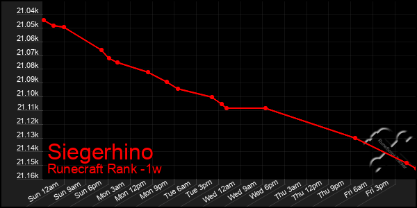 Last 7 Days Graph of Siegerhino