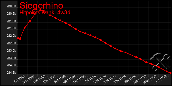 Last 31 Days Graph of Siegerhino