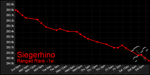 Last 7 Days Graph of Siegerhino