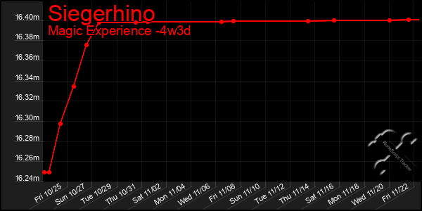 Last 31 Days Graph of Siegerhino