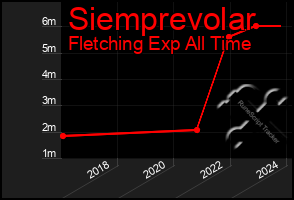 Total Graph of Siemprevolar