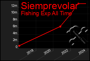 Total Graph of Siemprevolar