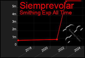 Total Graph of Siemprevolar