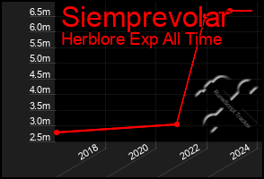 Total Graph of Siemprevolar