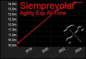 Total Graph of Siemprevolar