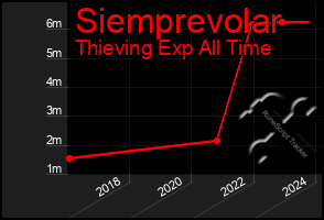 Total Graph of Siemprevolar