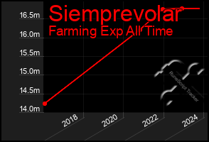 Total Graph of Siemprevolar