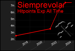 Total Graph of Siemprevolar