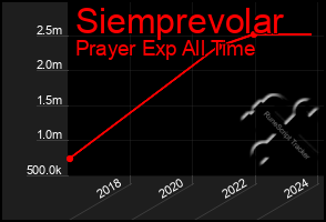 Total Graph of Siemprevolar