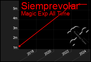 Total Graph of Siemprevolar