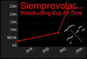 Total Graph of Siemprevolar