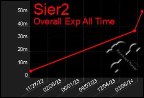 Total Graph of Sier2