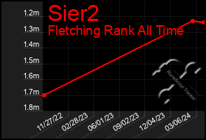 Total Graph of Sier2