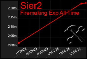 Total Graph of Sier2