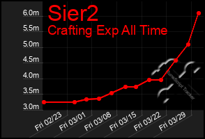 Total Graph of Sier2