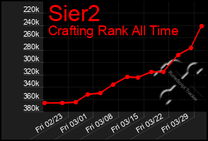 Total Graph of Sier2