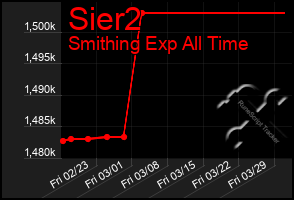 Total Graph of Sier2