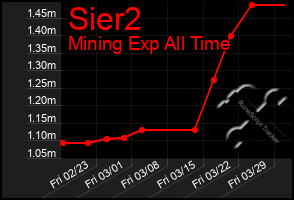 Total Graph of Sier2