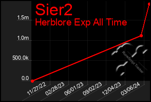 Total Graph of Sier2