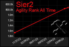 Total Graph of Sier2
