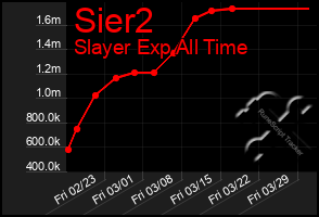Total Graph of Sier2