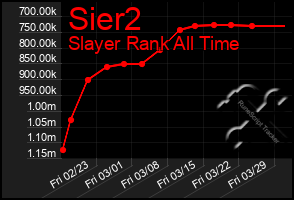 Total Graph of Sier2