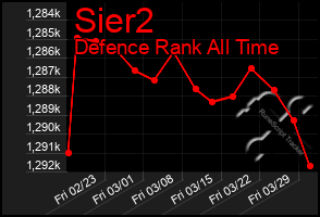 Total Graph of Sier2