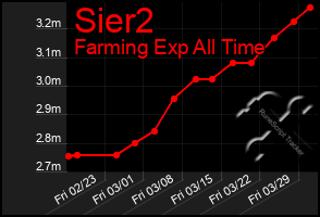 Total Graph of Sier2