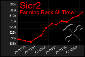 Total Graph of Sier2