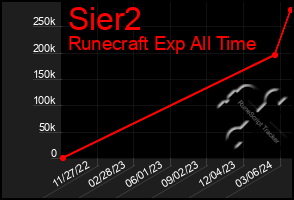 Total Graph of Sier2