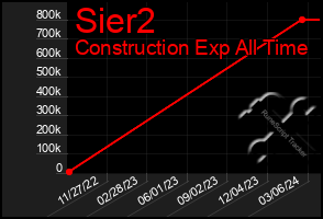 Total Graph of Sier2