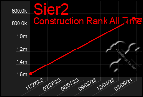 Total Graph of Sier2