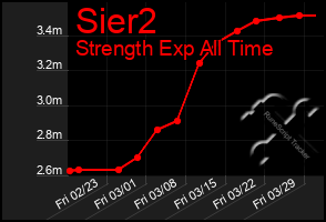 Total Graph of Sier2