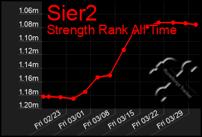 Total Graph of Sier2