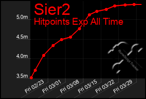 Total Graph of Sier2