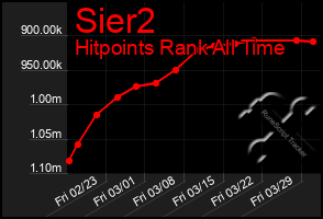 Total Graph of Sier2