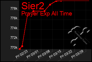 Total Graph of Sier2