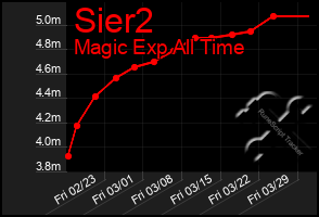 Total Graph of Sier2