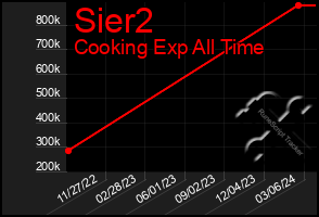 Total Graph of Sier2
