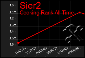 Total Graph of Sier2