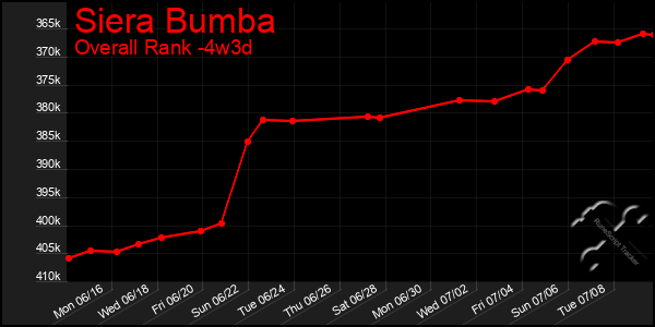 Last 31 Days Graph of Siera Bumba