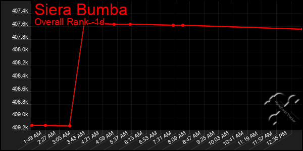 Last 24 Hours Graph of Siera Bumba