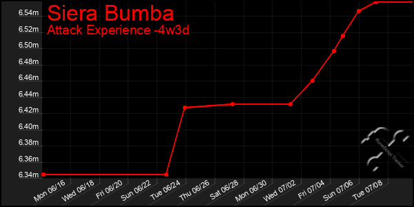 Last 31 Days Graph of Siera Bumba