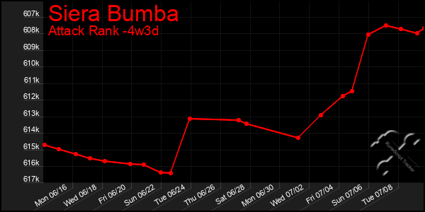 Last 31 Days Graph of Siera Bumba