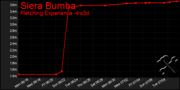 Last 31 Days Graph of Siera Bumba