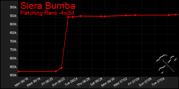 Last 31 Days Graph of Siera Bumba