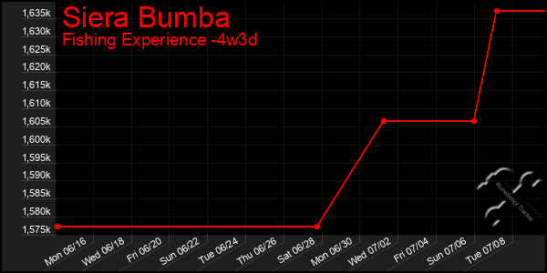 Last 31 Days Graph of Siera Bumba