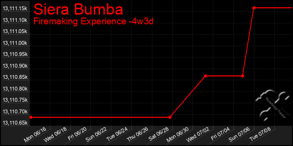 Last 31 Days Graph of Siera Bumba